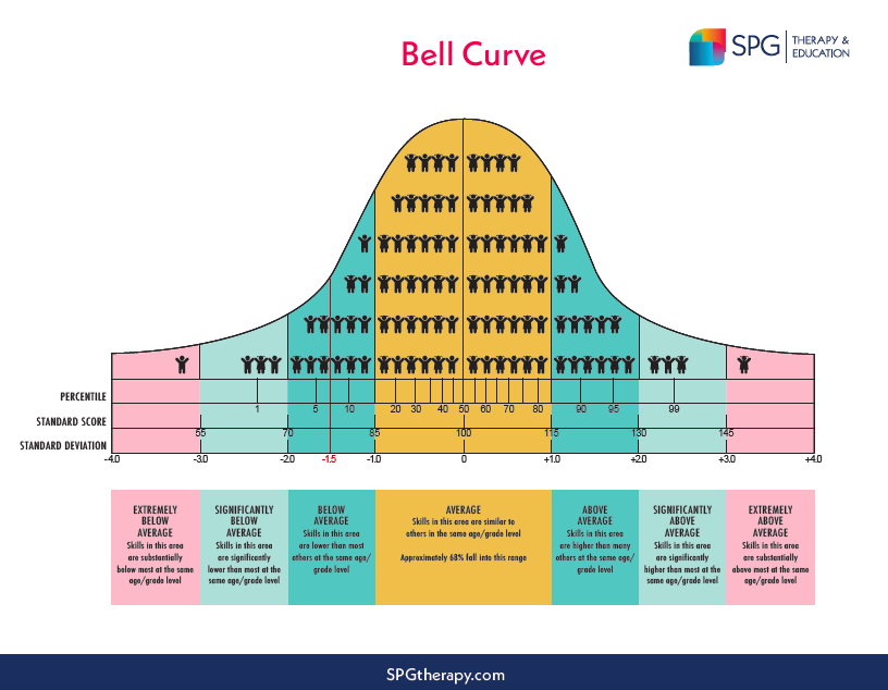 Bell Curve Graph To Explain Test Scores  Bell curve, Bell curve graph,  Data science learning